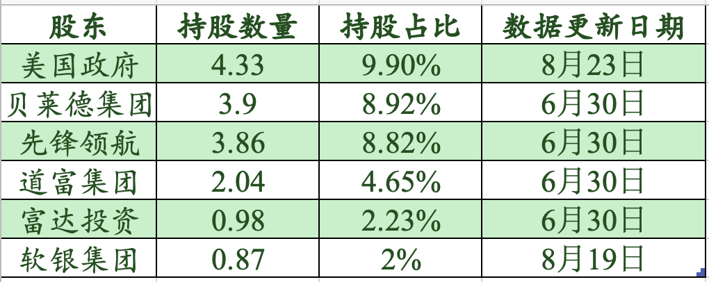 美国政府成英特尔最大股东