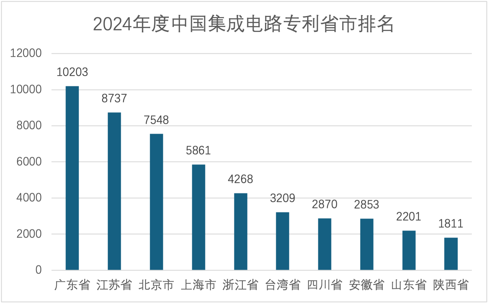 2024年度中国集成电路专利省市排名 .png