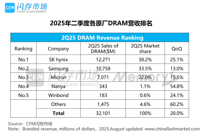 2025年第二季度DRAM市场营收市占排名出炉！