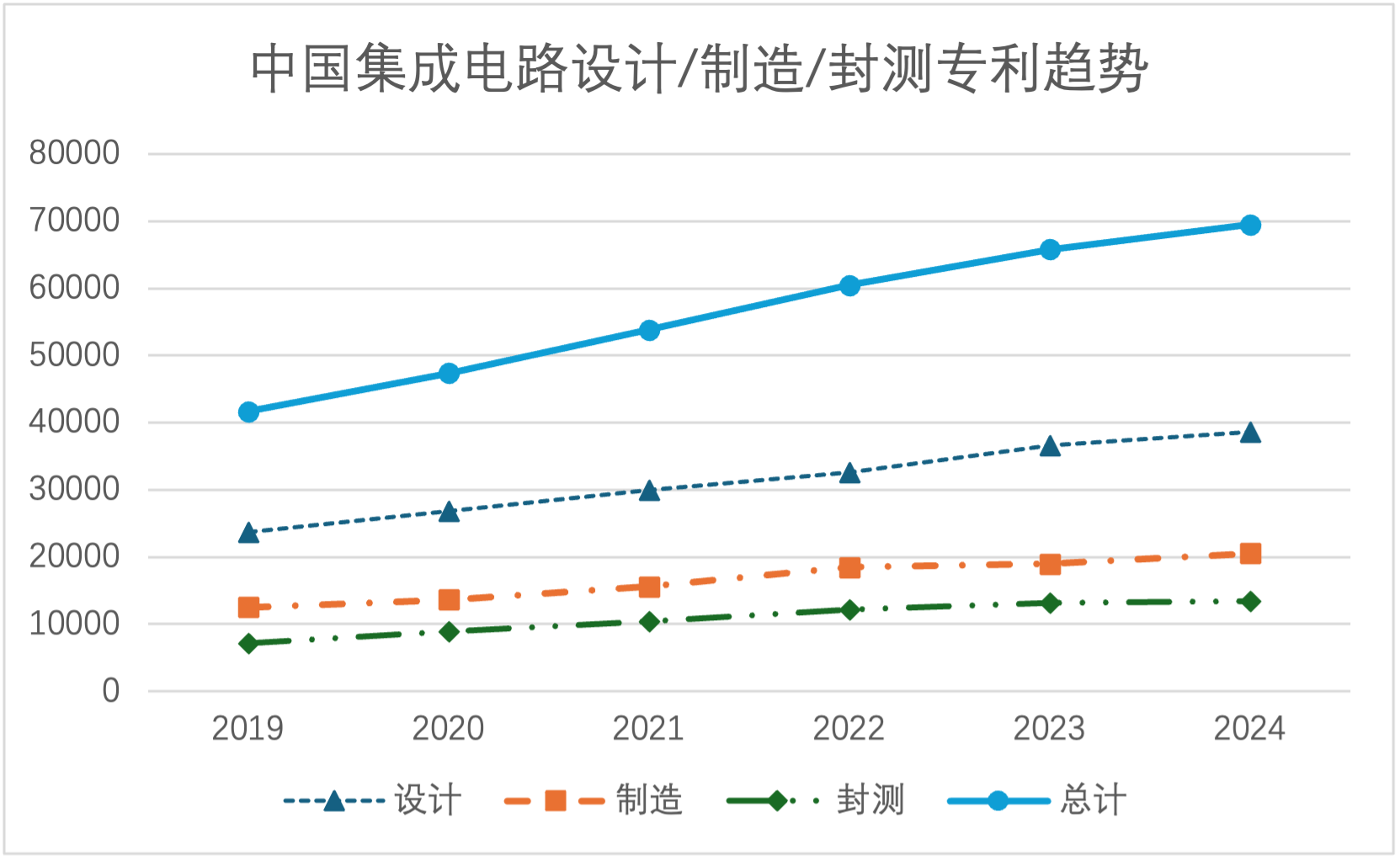近7万件！2024年中国集成电路领域公开专利数据出炉