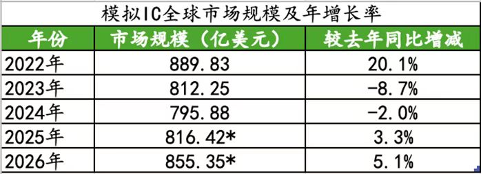 国产模拟芯片迎来升维关键时刻