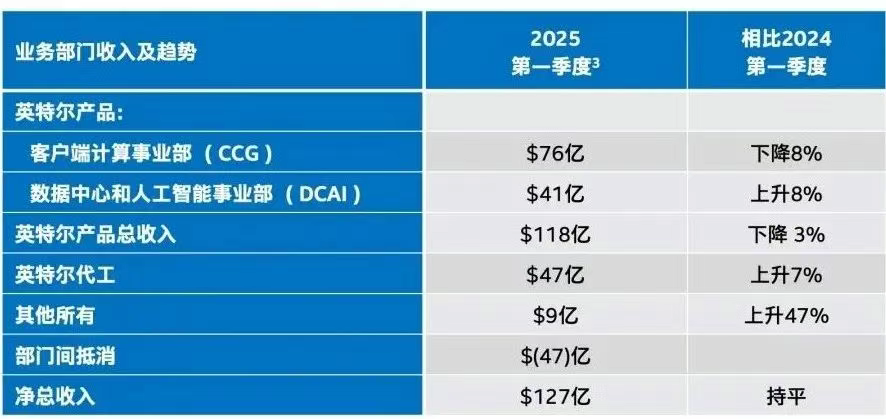 英特尔一季度业绩超预期，陈立武发声