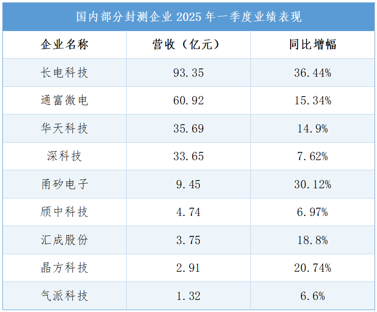 半导体封测企业财报出炉，高速稳增的背后