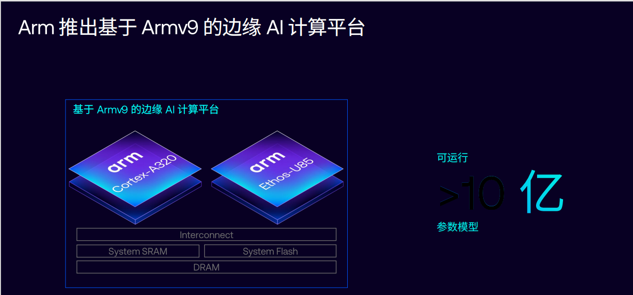 Arm发布新一代边缘AI计算平台，可运行超10亿参数模型