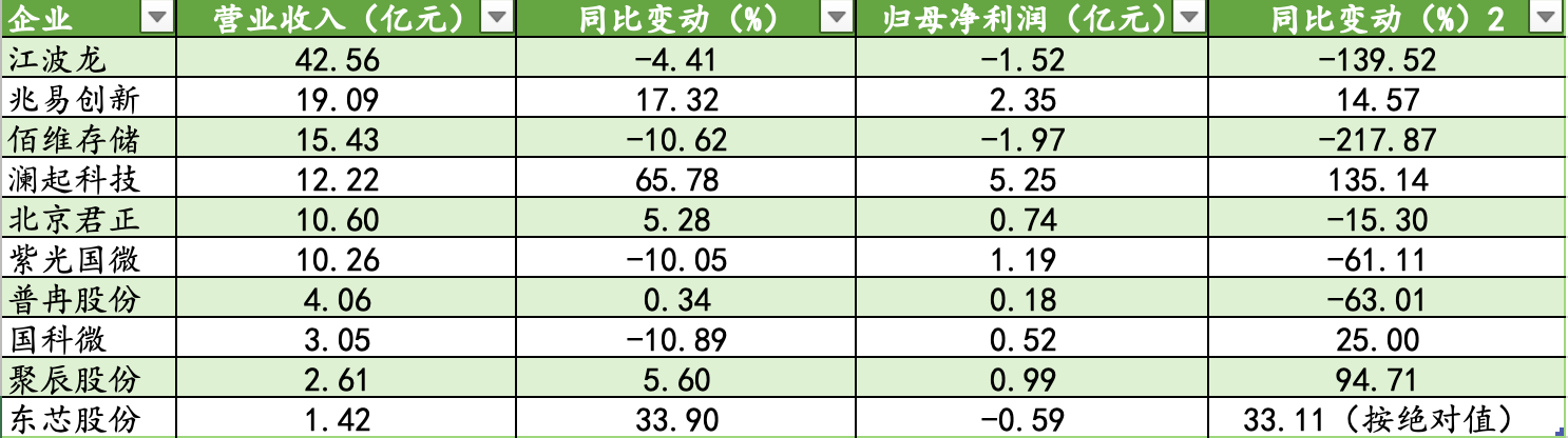 存储芯片盈利承压，何时回暖？