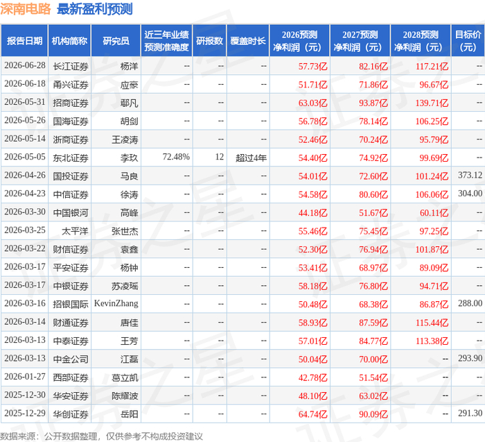深南电路：7月16日接受机构调研，开源证券、长城基金等多家机构参与