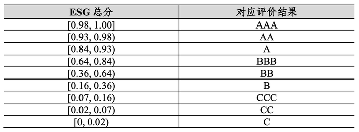 纳芯微中证指数ESG评级较上年上升至A，位居申万三级模拟芯片设计行业6家公司排名第2，低于圣邦股份、高于翱捷科技