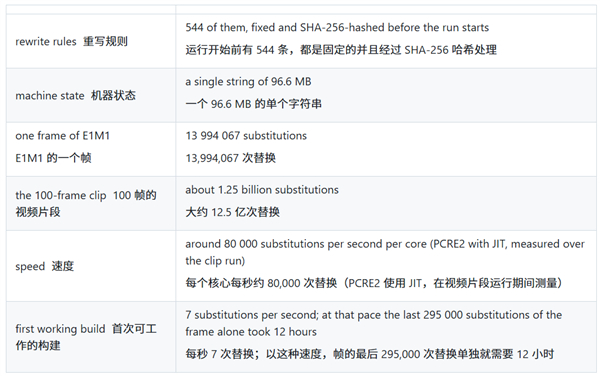 96MB文本模拟CPU！开发者用正则表达式跑通Doom：一帧需要180秒