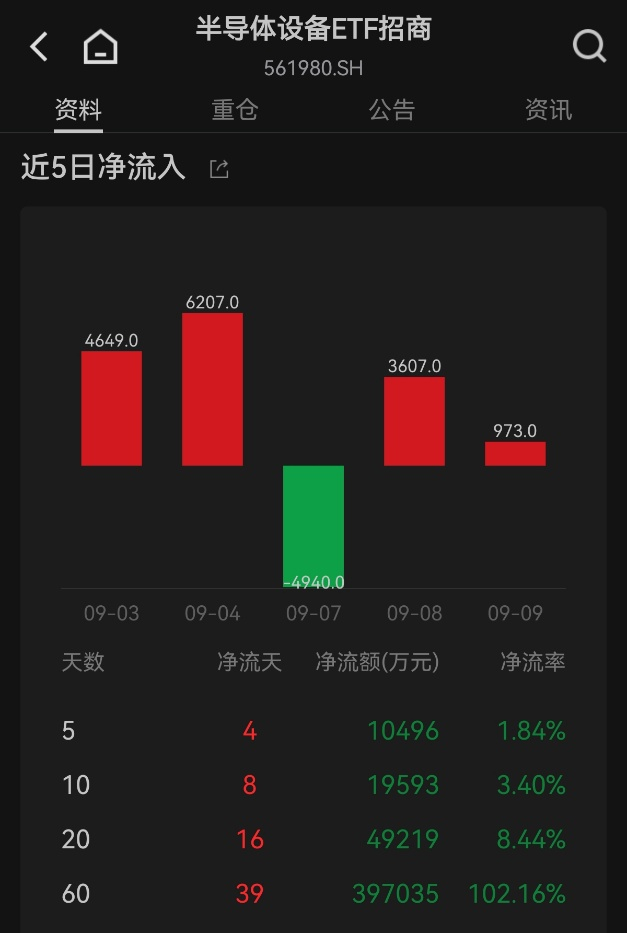 8月集成电路出口飙涨130%！高盛上调中微公司目标价72%，资金持续加码半导体设备ETF