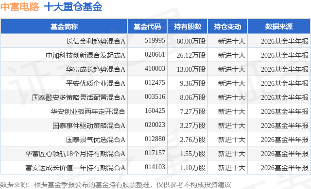 9月14日中富电路涨5.49%，长信金利趋势混合A基金重仓该股